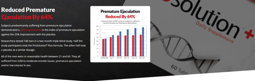 ProSolution-Plus-reduce-premature-ejaculation-by-64-percents