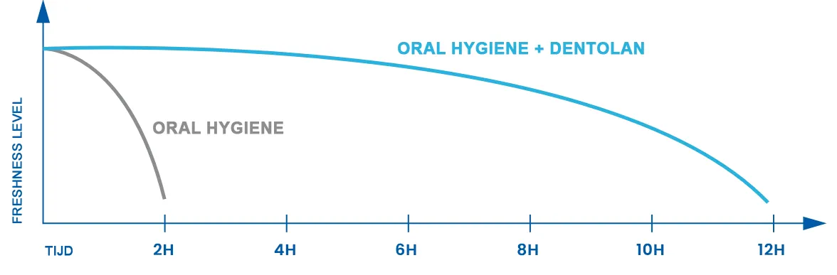 Dentolan diagram freshness level oral hygiene and dentolan