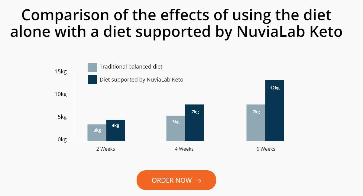 comparison of the effects of using the diet alone with a diet supported by nuvialab keto
